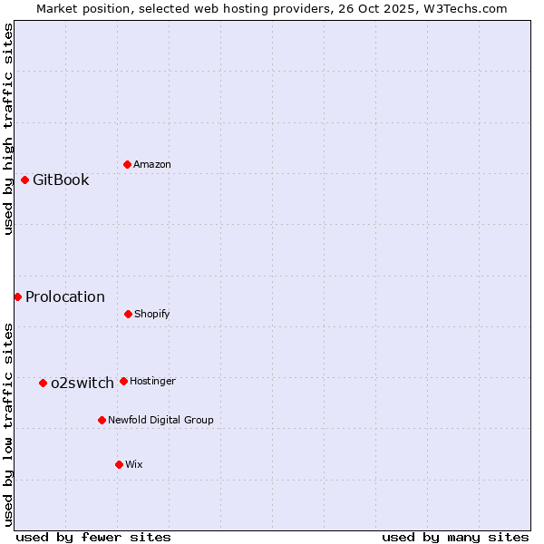 Market position of o2switch vs. GitBook vs. Prolocation