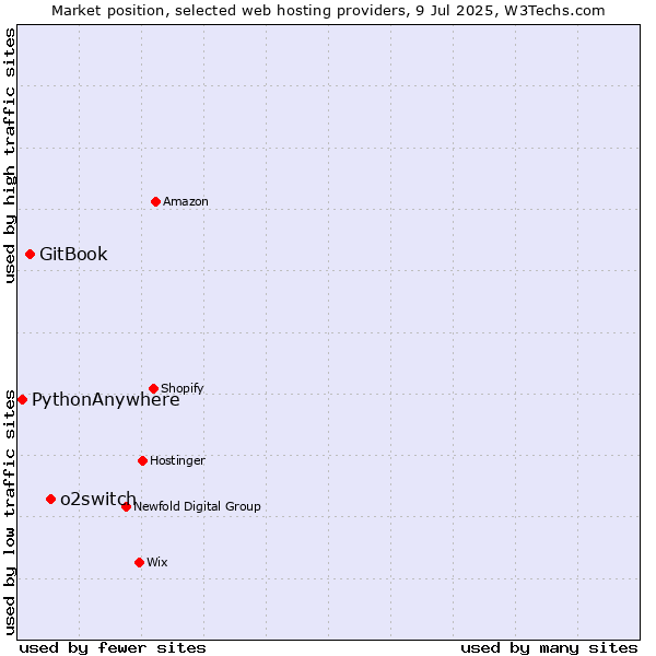 Market position of o2switch vs. GitBook vs. PythonAnywhere