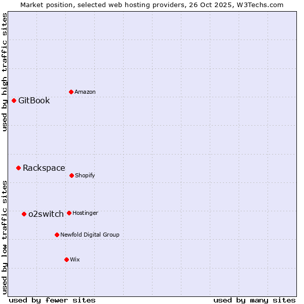 Market position of o2switch vs. Rackspace vs. GitBook