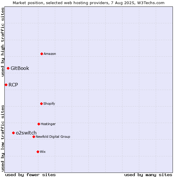 Market position of o2switch vs. GitBook vs. RCP