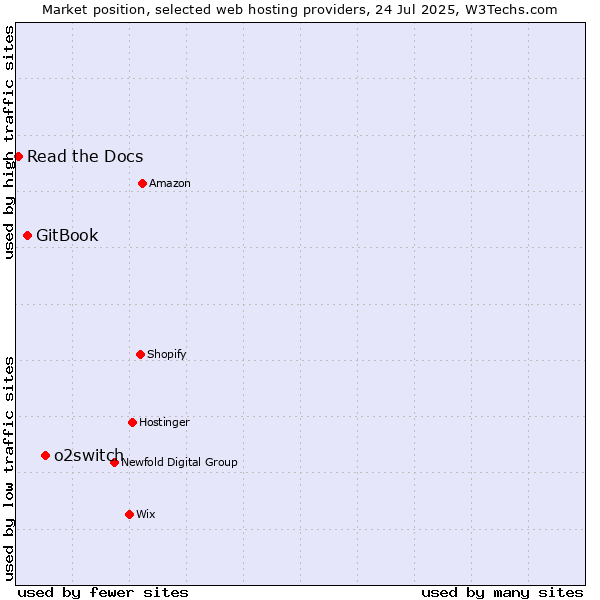 Market position of o2switch vs. GitBook vs. Read the Docs