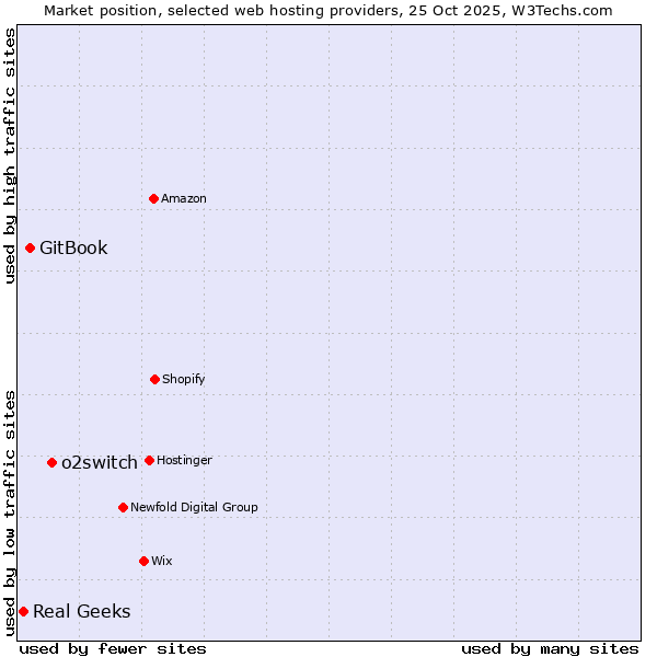 Market position of o2switch vs. GitBook vs. Real Geeks