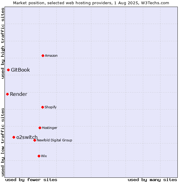 Market position of o2switch vs. GitBook vs. Render