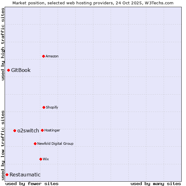 Market position of o2switch vs. GitBook vs. Restaumatic