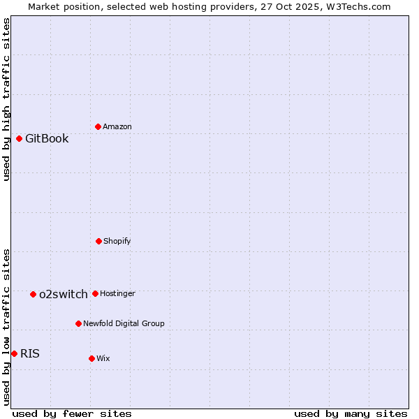 Market position of o2switch vs. GitBook vs. RIS