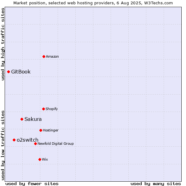 Market position of Sakura vs. o2switch vs. GitBook
