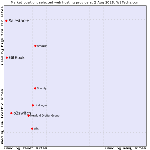 Market position of o2switch vs. GitBook vs. Salesforce