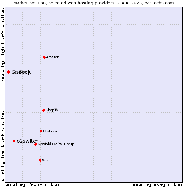 Market position of o2switch vs. GitBook vs. Scalaxy