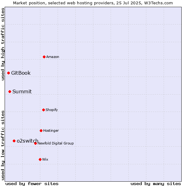 Market position of o2switch vs. Summit vs. GitBook