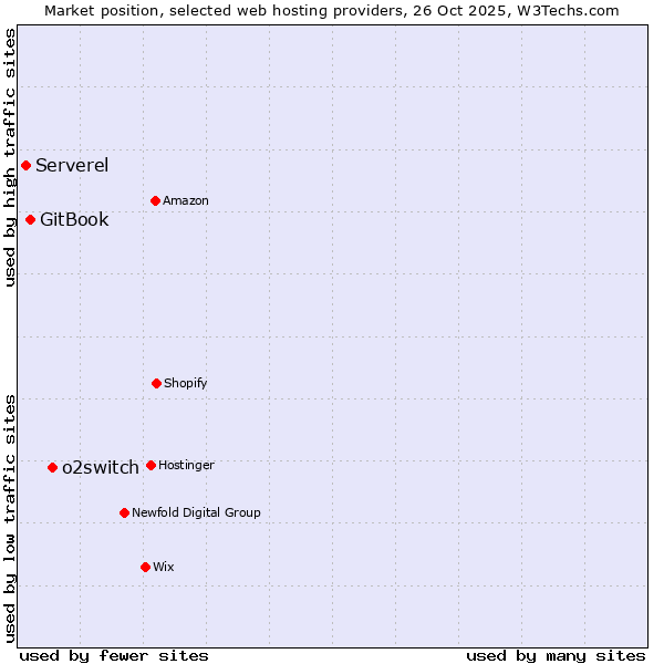 Market position of o2switch vs. GitBook vs. Serverel