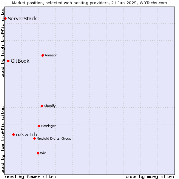 Market position of o2switch vs. GitBook vs. ServerStack