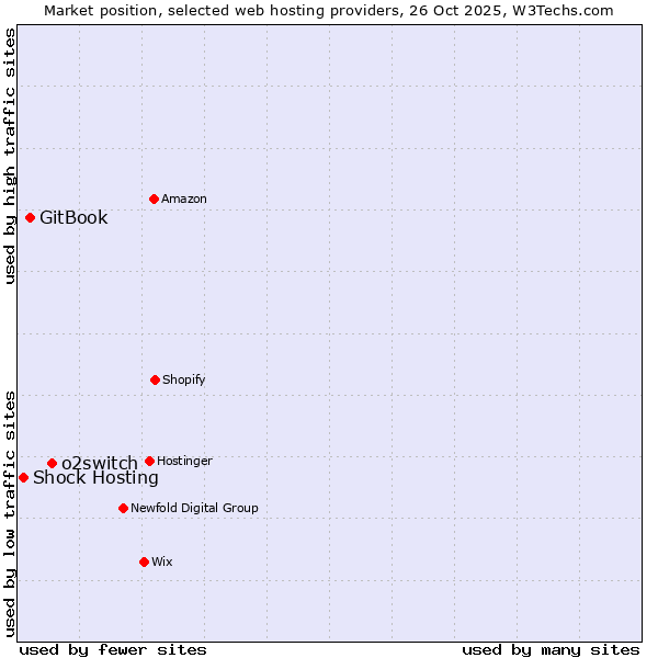 Market position of o2switch vs. GitBook vs. Shock Hosting