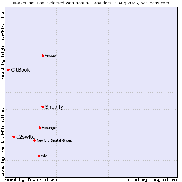 Market position of Shopify vs. o2switch vs. GitBook