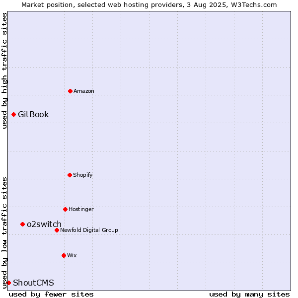 Market position of o2switch vs. GitBook vs. ShoutCMS
