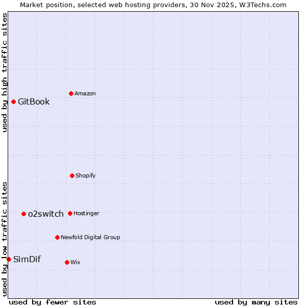 Market position of o2switch vs. GitBook vs. SimDif