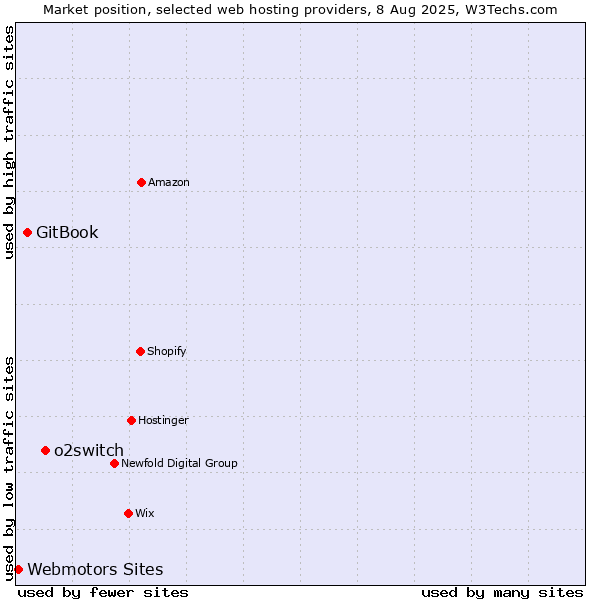 Market position of o2switch vs. GitBook vs. Webmotors Sites