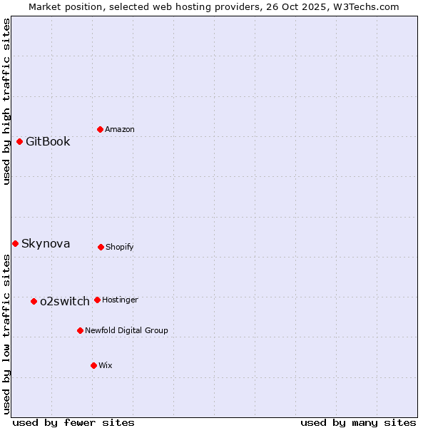 Market position of o2switch vs. GitBook vs. Skynova