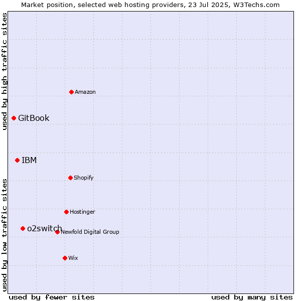 Market position of o2switch vs. IBM vs. GitBook