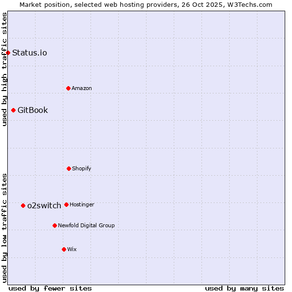 Market position of o2switch vs. GitBook vs. Status.io