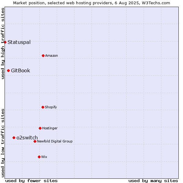 Market position of o2switch vs. GitBook vs. Statuspal