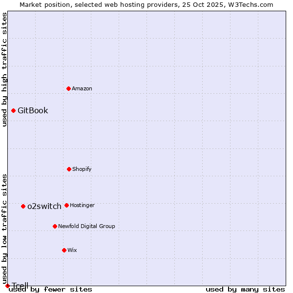 Market position of o2switch vs. GitBook vs. Tcell