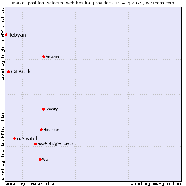 Market position of o2switch vs. GitBook vs. Tebyan