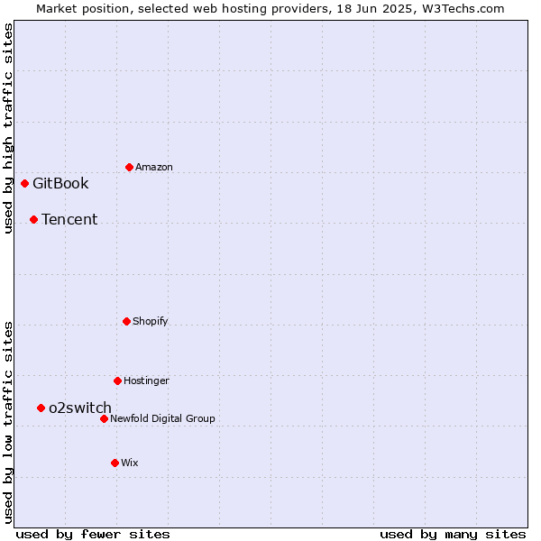 Market position of o2switch vs. Tencent vs. GitBook