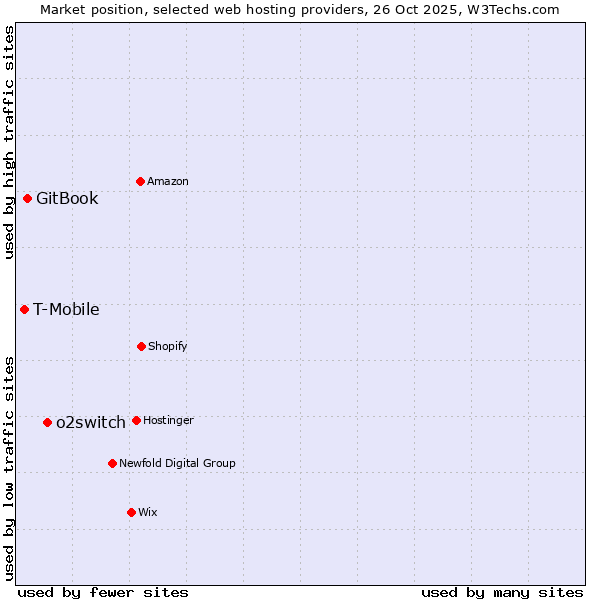 Market position of o2switch vs. GitBook vs. T-Mobile