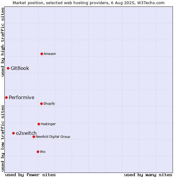 Market position of o2switch vs. GitBook vs. Performive