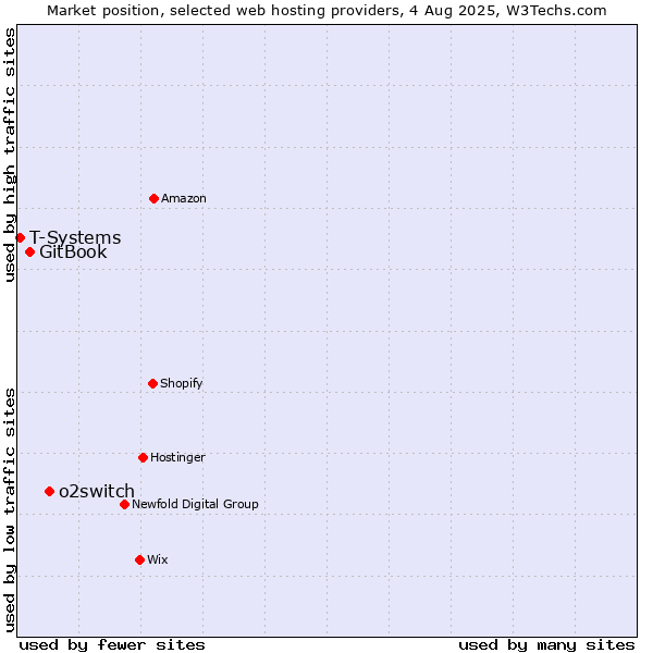 Market position of o2switch vs. GitBook vs. T-Systems