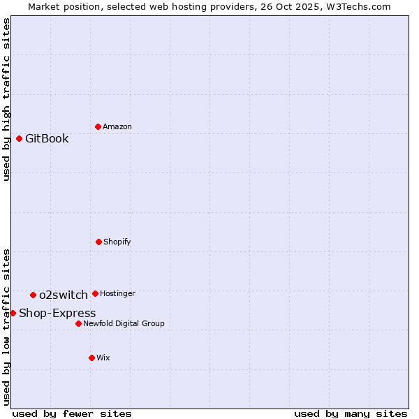 Market position of o2switch vs. GitBook vs. Shop-Express