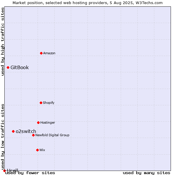 Market position of o2switch vs. GitBook vs. Ucell