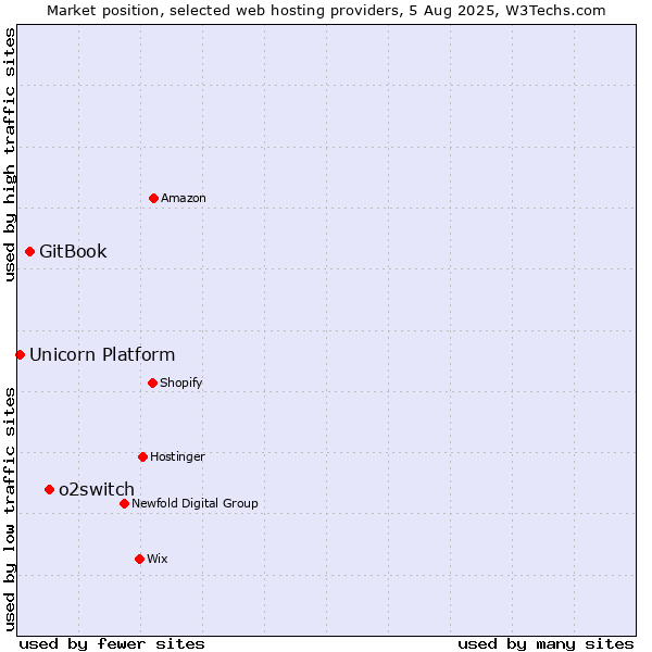 Market position of o2switch vs. GitBook vs. Unicorn Platform