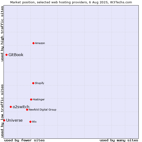 Market position of o2switch vs. GitBook vs. Universe