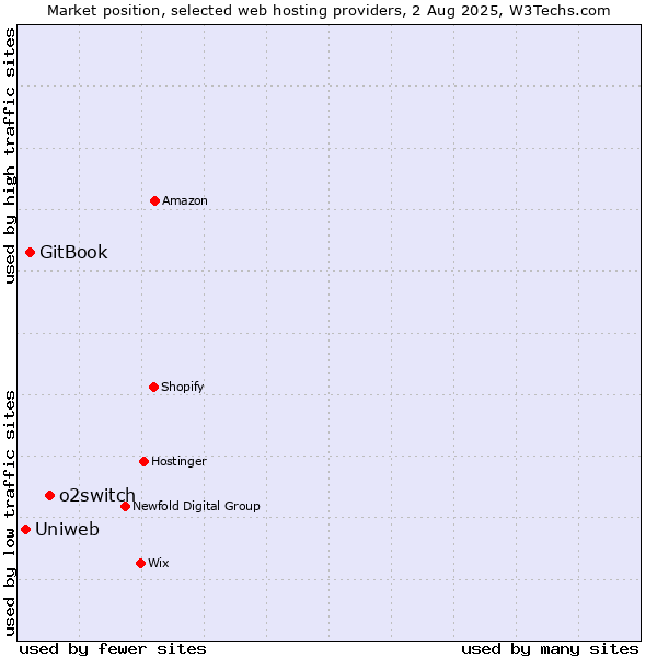 Market position of o2switch vs. GitBook vs. Uniweb