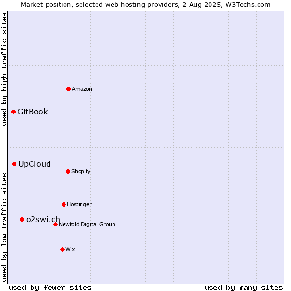 Market position of o2switch vs. UpCloud vs. GitBook