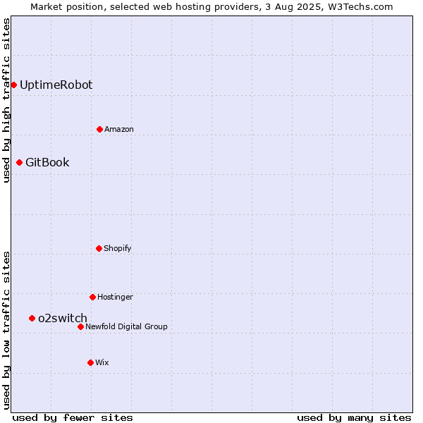 Market position of o2switch vs. GitBook vs. UptimeRobot