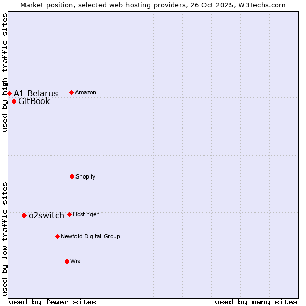 Market position of o2switch vs. GitBook vs. A1 Belarus