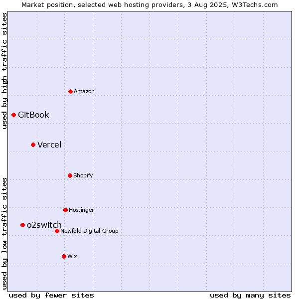 Market position of Vercel vs. o2switch vs. GitBook
