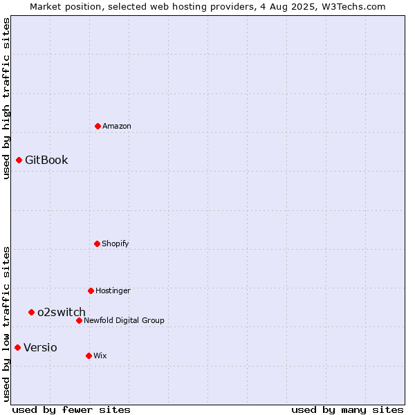 Market position of o2switch vs. GitBook vs. Versio