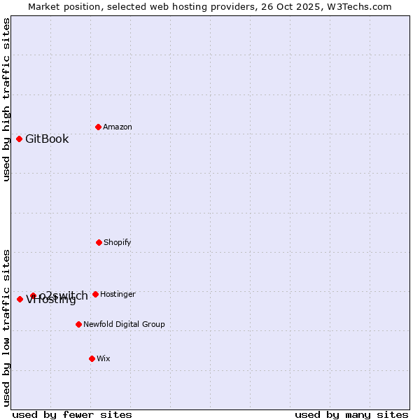 Market position of o2switch vs. VHosting vs. GitBook