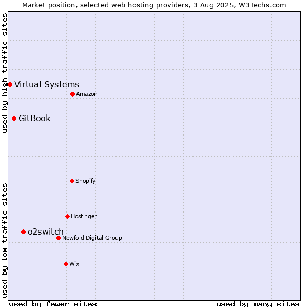 Market position of o2switch vs. GitBook vs. Virtual Systems