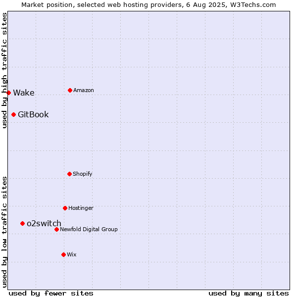 Market position of o2switch vs. GitBook vs. Wake