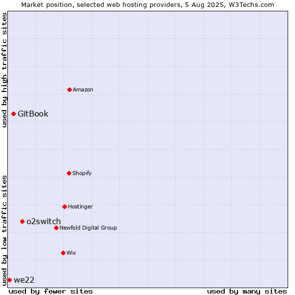 Market position of o2switch vs. GitBook vs. we22