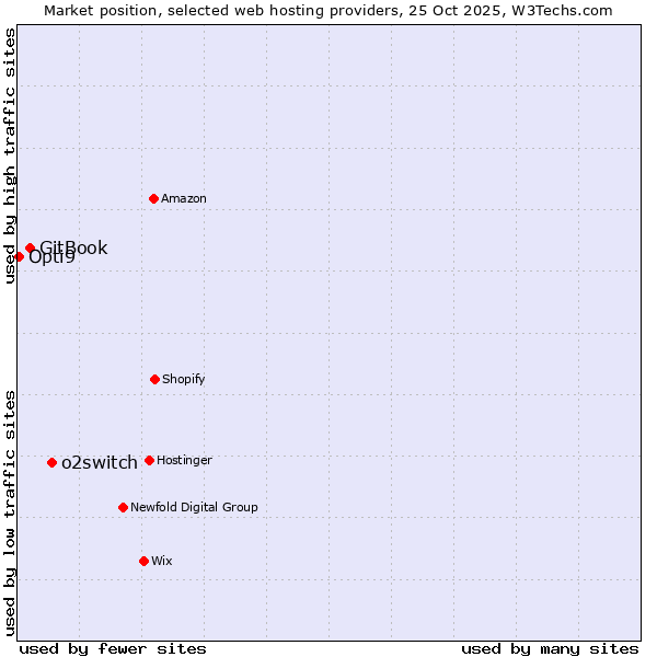 Market position of o2switch vs. GitBook vs. Opti9
