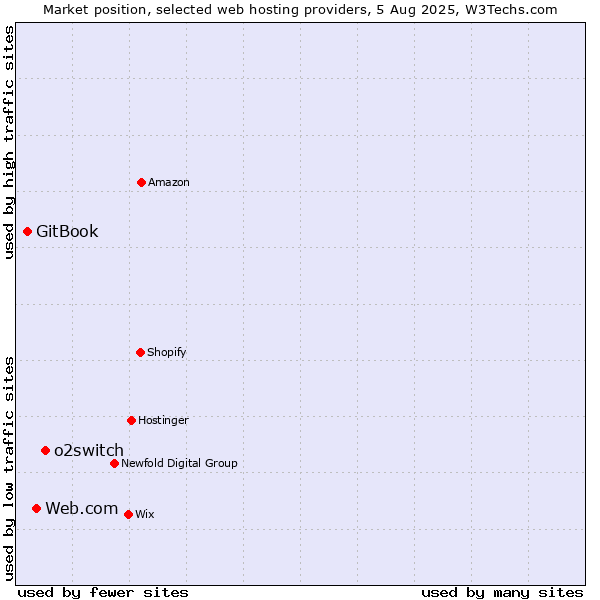 Market position of o2switch vs. Web.com vs. GitBook