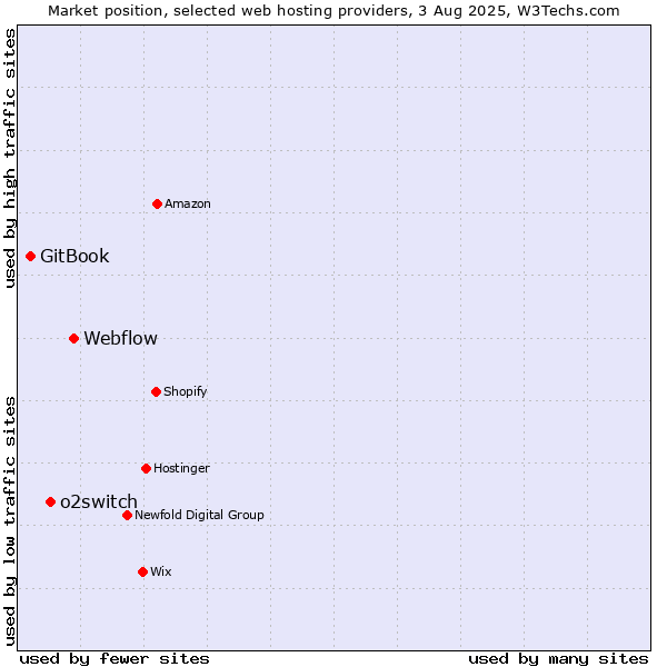 Market position of Webflow vs. o2switch vs. GitBook