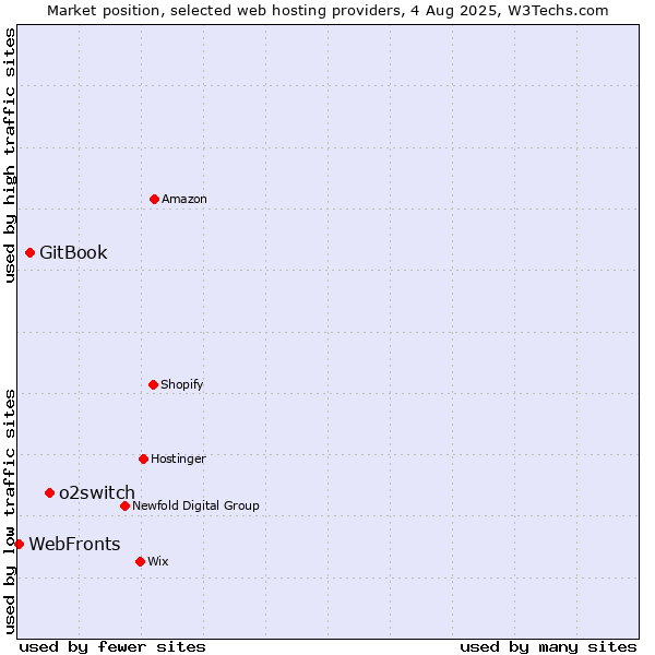 Market position of o2switch vs. GitBook vs. WebFronts