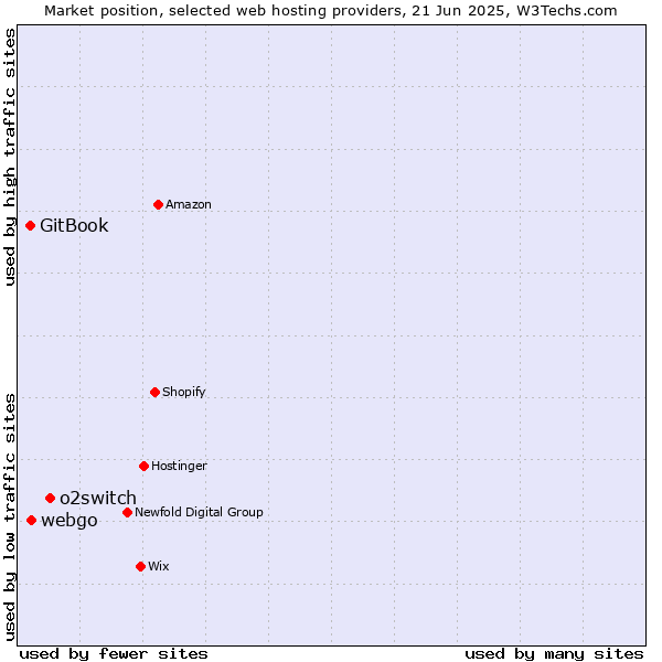 Market position of o2switch vs. webgo vs. GitBook