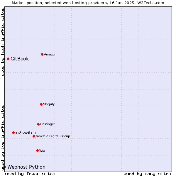 Market position of o2switch vs. GitBook vs. Webhost Python